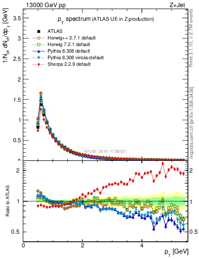 Plot of ch.pt in 13000 GeV pp collisions