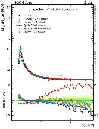 Plot of ch.pt in 13000 GeV pp collisions