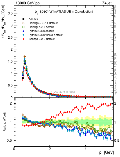 Plot of ch.pt in 13000 GeV pp collisions