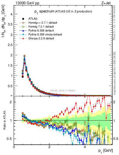 Plot of ch.pt in 13000 GeV pp collisions