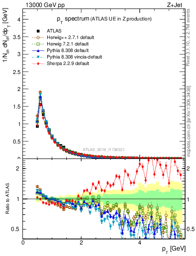 Plot of ch.pt in 13000 GeV pp collisions