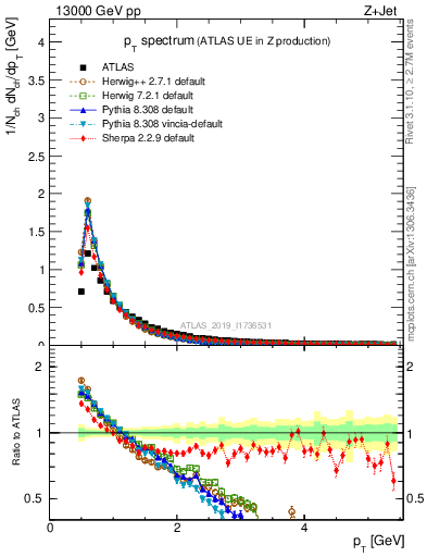 Plot of ch.pt in 13000 GeV pp collisions