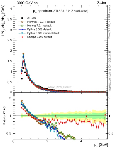 Plot of ch.pt in 13000 GeV pp collisions