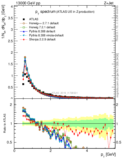 Plot of ch.pt in 13000 GeV pp collisions