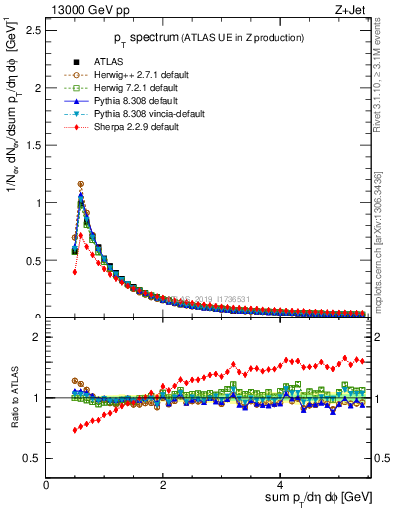 Plot of ch.pt in 13000 GeV pp collisions