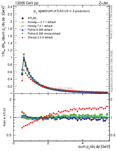 Plot of ch.pt in 13000 GeV pp collisions