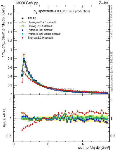 Plot of ch.pt in 13000 GeV pp collisions