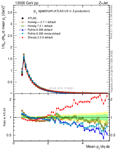 Plot of ch.pt in 13000 GeV pp collisions