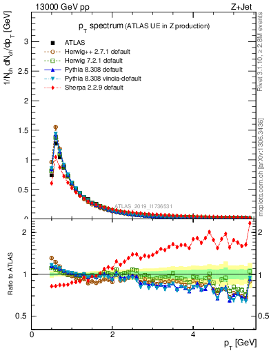 Plot of ch.pt in 13000 GeV pp collisions