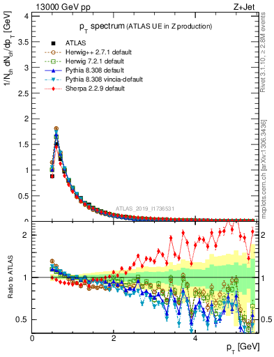 Plot of ch.pt in 13000 GeV pp collisions