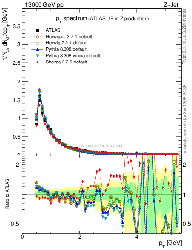 Plot of ch.pt in 13000 GeV pp collisions