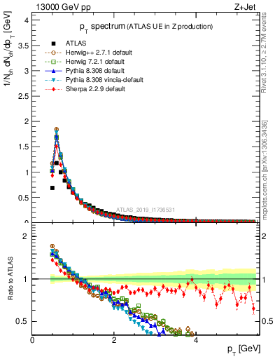 Plot of ch.pt in 13000 GeV pp collisions