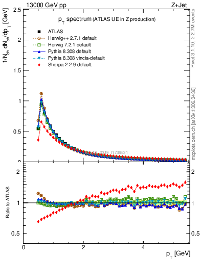 Plot of ch.pt in 13000 GeV pp collisions