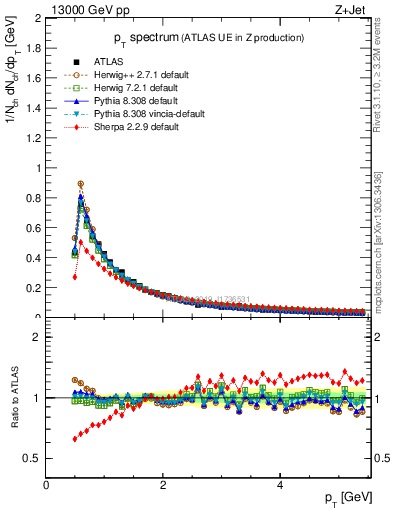 Plot of ch.pt in 13000 GeV pp collisions