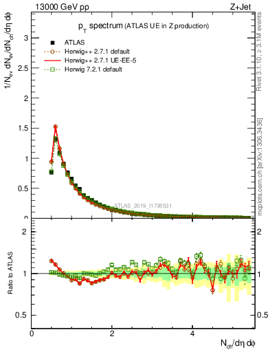 Plot of ch.pt in 13000 GeV pp collisions