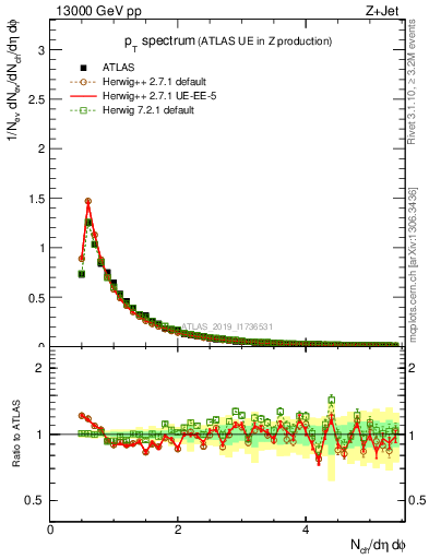 Plot of ch.pt in 13000 GeV pp collisions