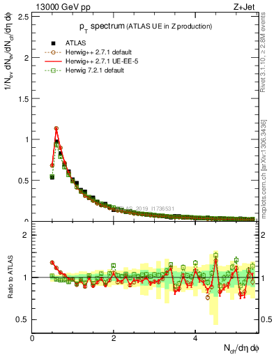 Plot of ch.pt in 13000 GeV pp collisions