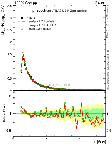 Plot of ch.pt in 13000 GeV pp collisions