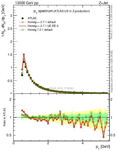 Plot of ch.pt in 13000 GeV pp collisions