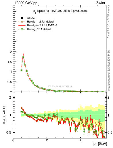 Plot of ch.pt in 13000 GeV pp collisions