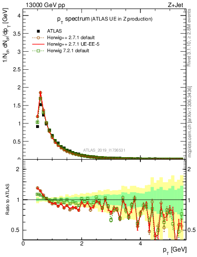 Plot of ch.pt in 13000 GeV pp collisions