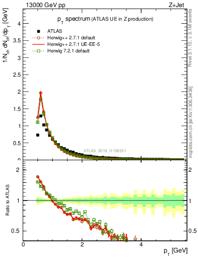 Plot of ch.pt in 13000 GeV pp collisions