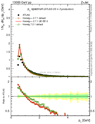 Plot of ch.pt in 13000 GeV pp collisions