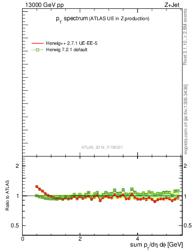 Plot of ch.pt in 13000 GeV pp collisions