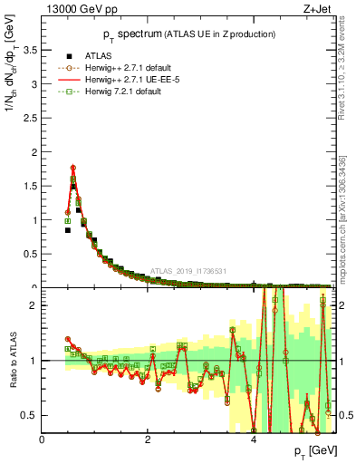 Plot of ch.pt in 13000 GeV pp collisions