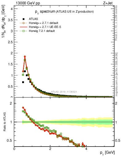 Plot of ch.pt in 13000 GeV pp collisions