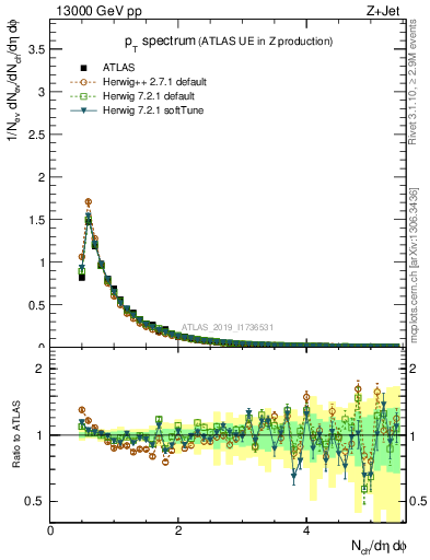 Plot of ch.pt in 13000 GeV pp collisions