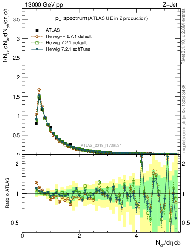 Plot of ch.pt in 13000 GeV pp collisions