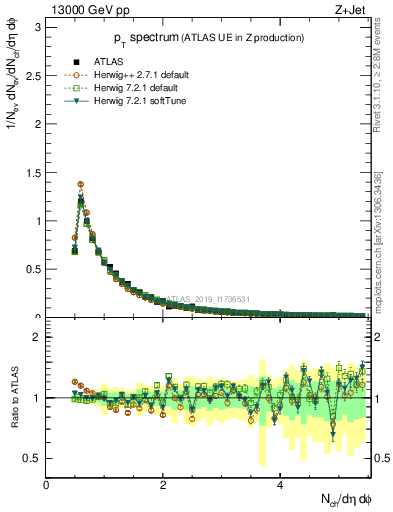 Plot of ch.pt in 13000 GeV pp collisions