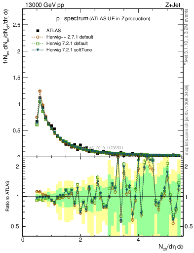 Plot of ch.pt in 13000 GeV pp collisions