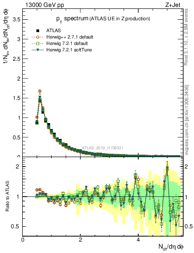 Plot of ch.pt in 13000 GeV pp collisions