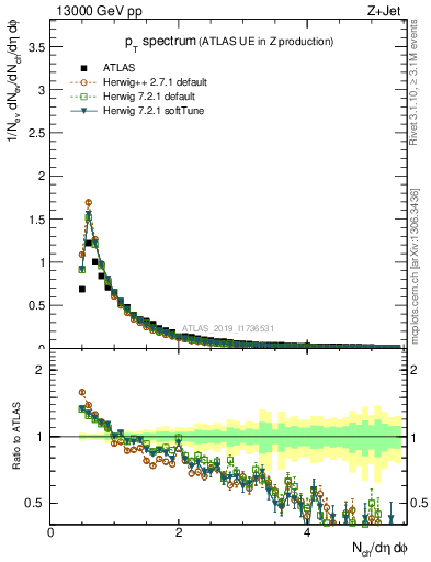 Plot of ch.pt in 13000 GeV pp collisions