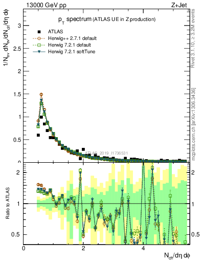 Plot of ch.pt in 13000 GeV pp collisions