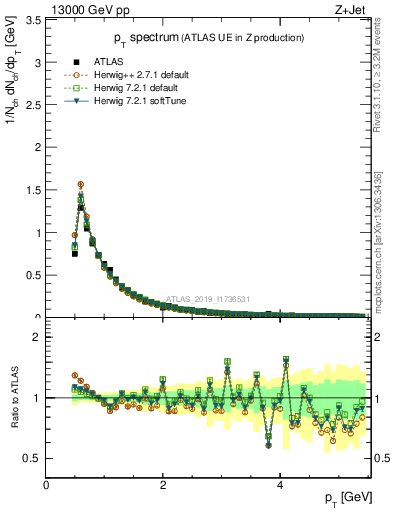 Plot of ch.pt in 13000 GeV pp collisions