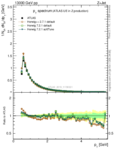 Plot of ch.pt in 13000 GeV pp collisions