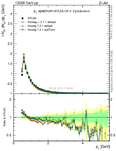 Plot of ch.pt in 13000 GeV pp collisions