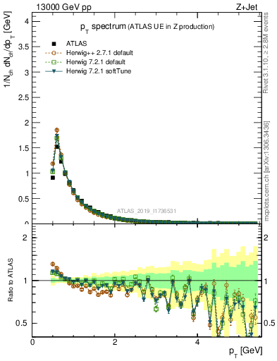 Plot of ch.pt in 13000 GeV pp collisions