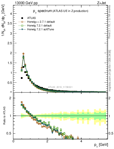 Plot of ch.pt in 13000 GeV pp collisions