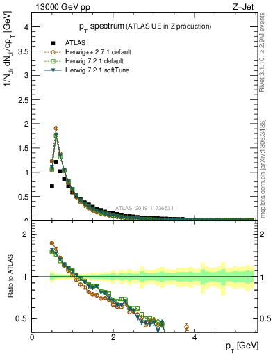 Plot of ch.pt in 13000 GeV pp collisions