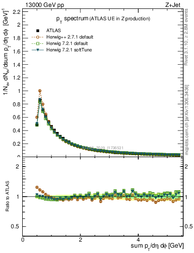 Plot of ch.pt in 13000 GeV pp collisions