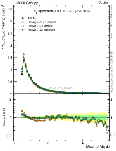 Plot of ch.pt in 13000 GeV pp collisions