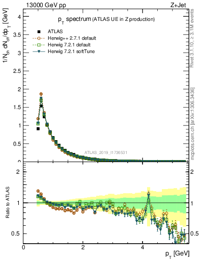 Plot of ch.pt in 13000 GeV pp collisions