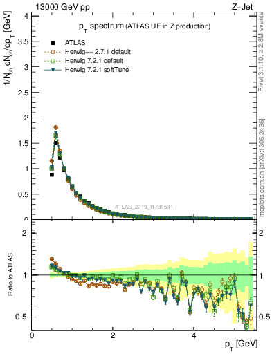 Plot of ch.pt in 13000 GeV pp collisions