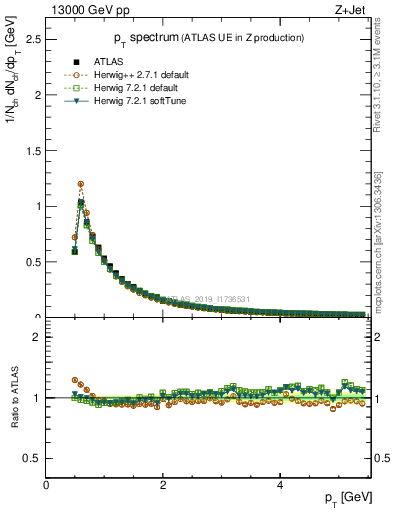 Plot of ch.pt in 13000 GeV pp collisions