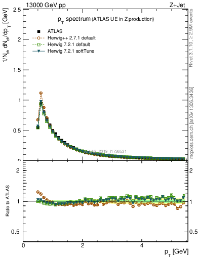 Plot of ch.pt in 13000 GeV pp collisions