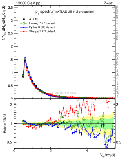 Plot of ch.pt in 13000 GeV pp collisions